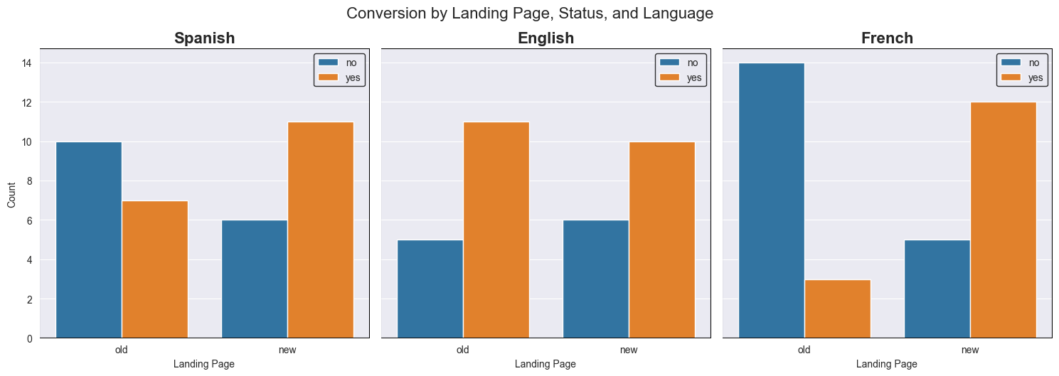 Bar charts compare converted and unconverted visitor counts on old and new pages for Spanish, English, and French language groups.