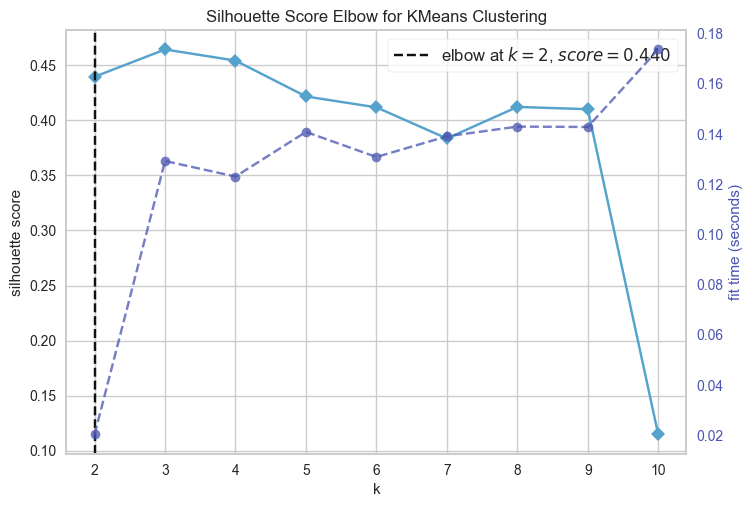 Silhouette scores across candidate numbers of K-means stock clusters, highest around two clusters.