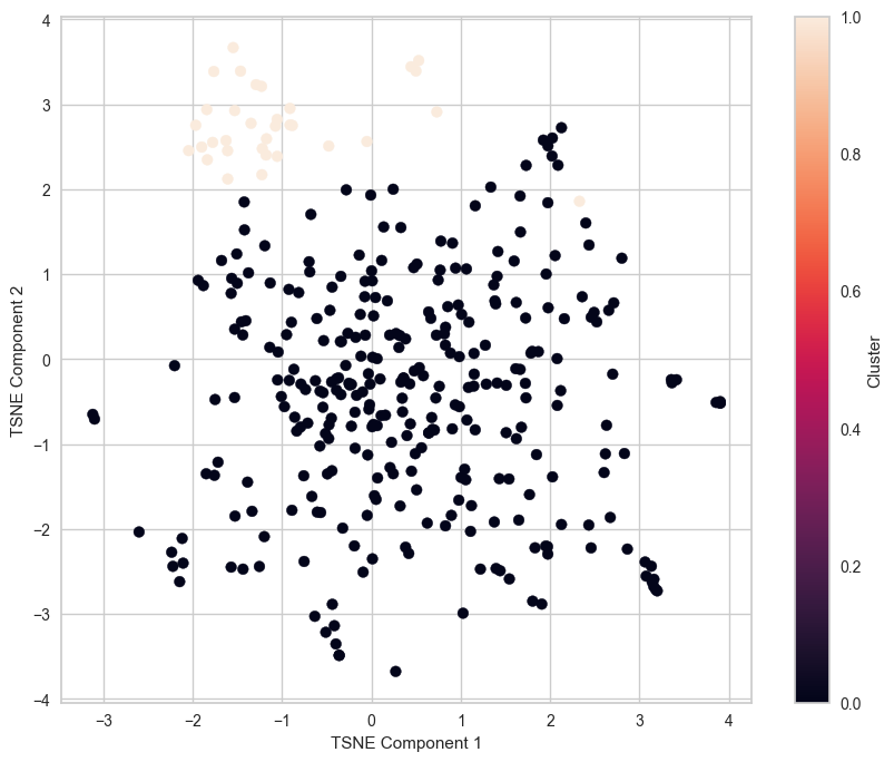 Two-dimensional t-SNE projection of 340 stocks, colored by their two K-means cluster labels.