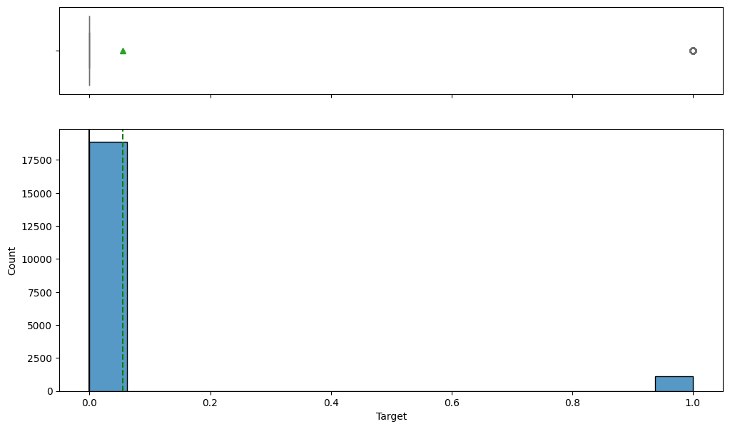 Histogram of the wind-turbine failure label showing many normal cases and relatively few failures.